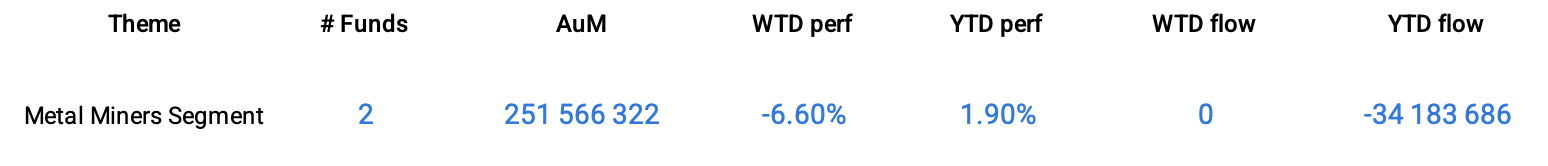 Group Data: Metal Miners Segment