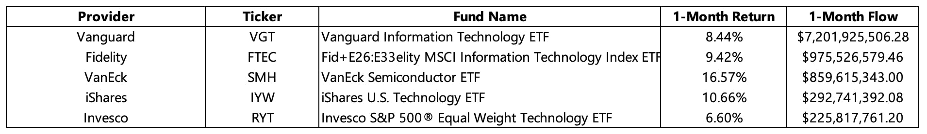 US Information Technology Sector