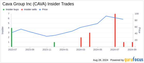 Director and 10% Owner International Artal Sells 6,000,000 Shares of Cava Group Inc (CAVA)