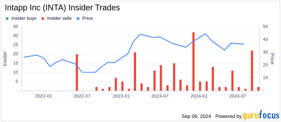 Insider Sale: Scott Fitzgerald Sells 3,000 Shares of Intapp Inc (INTA)