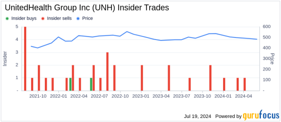 Insider Sale: Chief Accounting Officer Thomas Roos Sells Shares of UnitedHealth Group Inc (UNH)