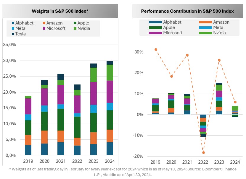 Weights and Performance in S&P 500