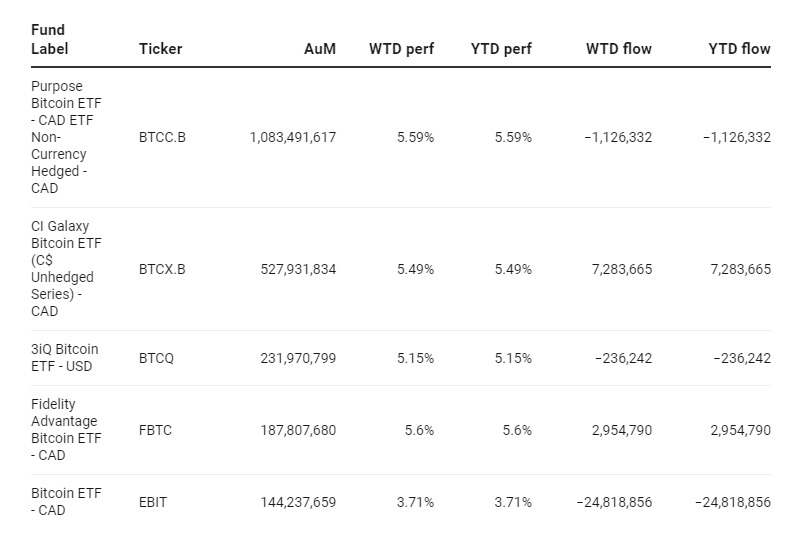 Funds Specific Data