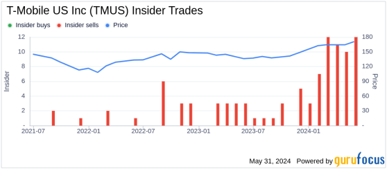 Insider Selling: Telekom Deutsche Sells Shares of T-Mobile US Inc (TMUS)