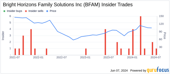 Director Mary Tocio Sells 4,000 Shares of Bright Horizons Family Solutions Inc (BFAM)