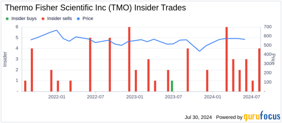 Insider Sale at Thermo Fisher Scientific Inc (TMO): Sr. ...