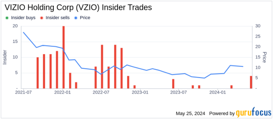 Insider Sale: CFO Adam Townsend Sells Shares of VIZIO Holding Corp (VZIO)