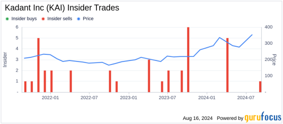 Insider Sale: Senior Vice President Peter Flynn Sells Shares of Kadant Inc (KAI)