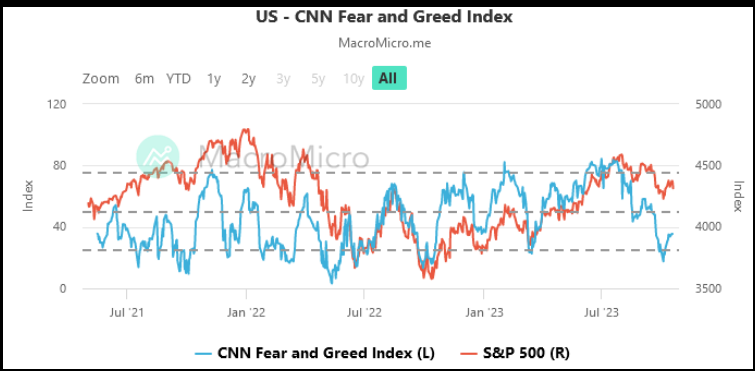 US - CNN Fear and Greed Index