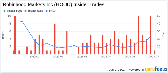 Insider Sale: Chief Legal Officer Gallagher Daniel Martin Jr Sells 12,500 Shares of Robinhood ...