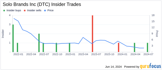 Insider Buying: President & CEO Christopher Metz Acquires 150,000 Shares of Solo Brands Inc ...