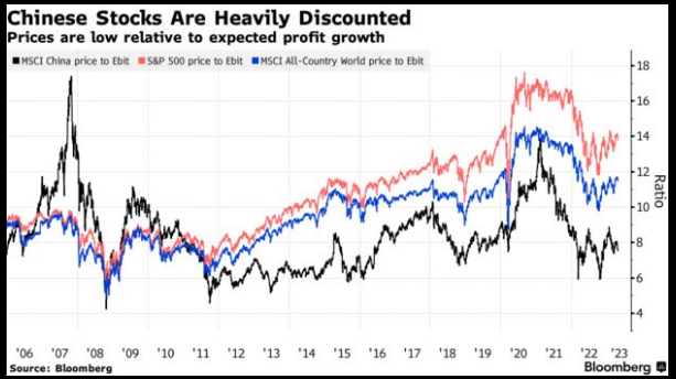 Chinese Stocks Are Heavily Discounted