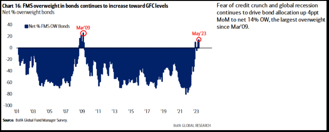 FMS overweight in bonds continues to increase toward GFC levels