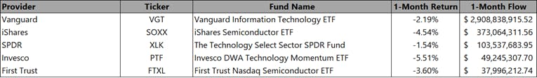 US Information Technology Sector