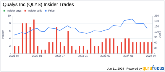 Insider Sale: Director Jeffrey Hank Sells Shares of Qualys Inc (QLYS)