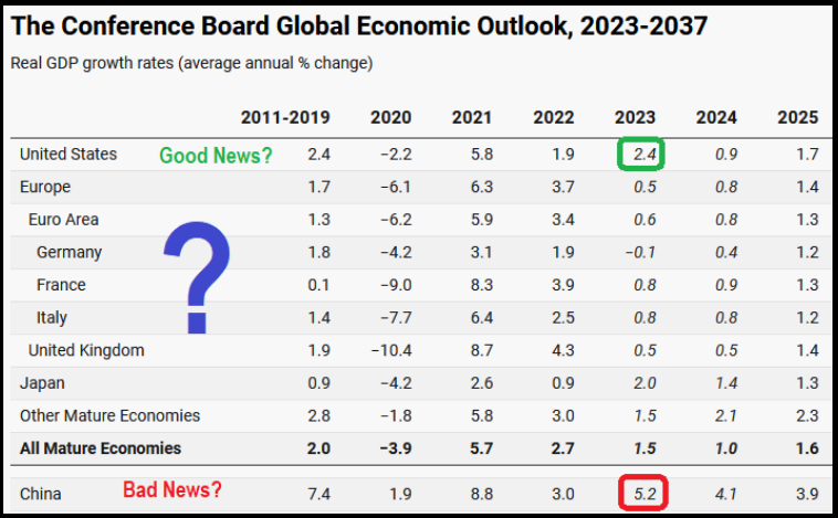 The Conference Board Global Economic Outlook