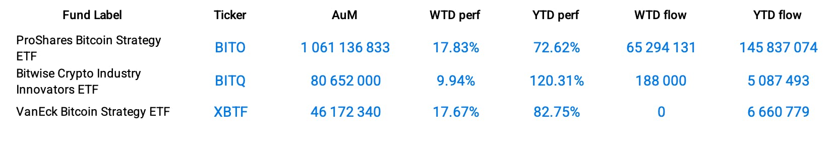 Funds Specific Data: BITO, BITQ, XBTF