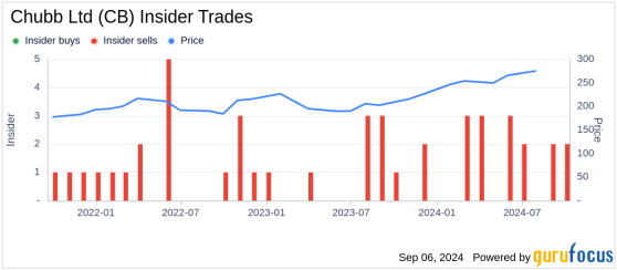 Insider Sale: Executive Vice President Joseph Wayland Sells Shares of Chubb Ltd (CB)